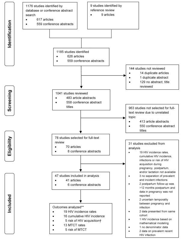 Flowchart of studies reviewed and included in meta-analyses.