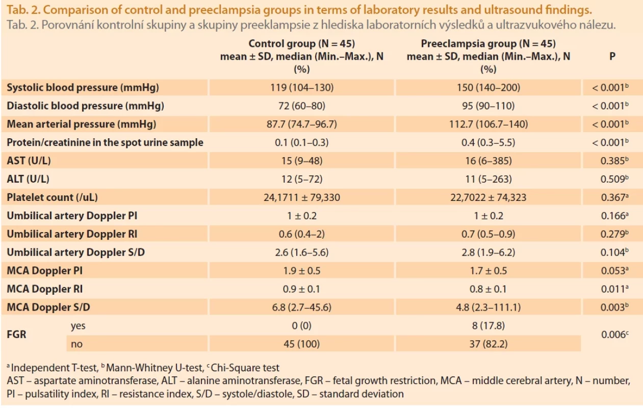 Comparison of control and preeclampsia groups in terms of laboratory results and ultrasound fi ndings. Tab. 2. Porovnání kontrolní skupiny a skupiny preeklampsie z hlediska laboratorních výsledků a ultrazvukového nálezu.