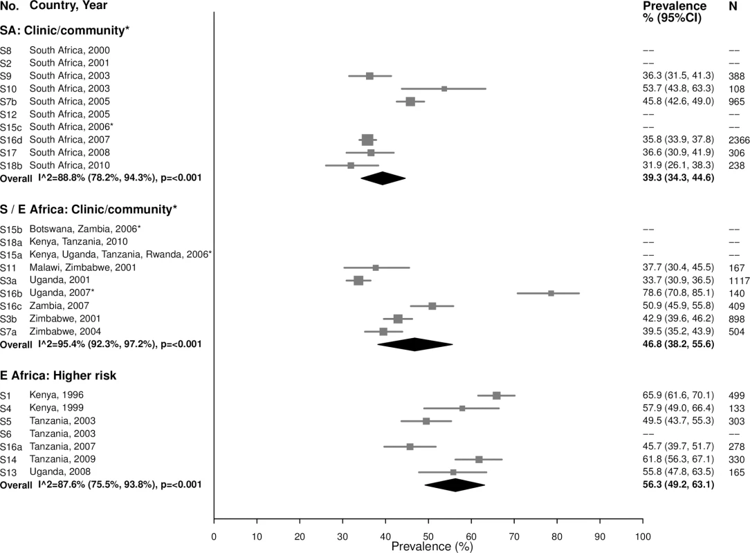 Herpes simplex virus type 2 prevalence among 15–24-year-olds.