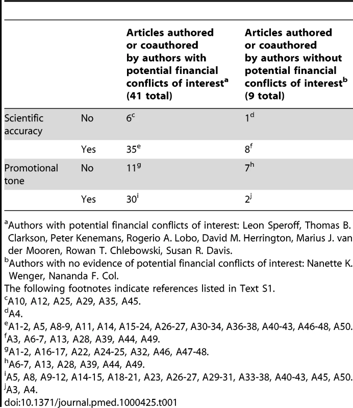 Scientific accuracy and promotional tone in articles on menopausal hormone therapy.