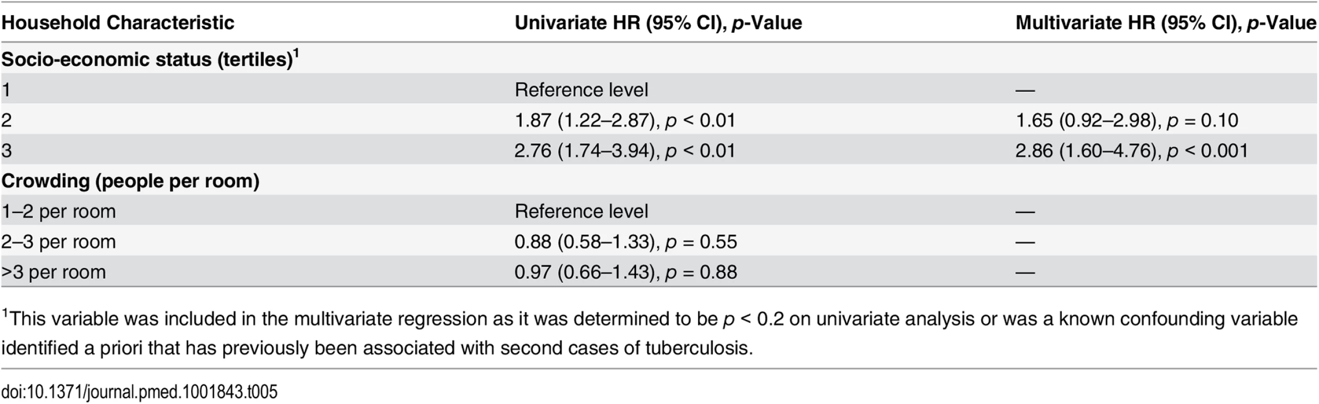 Socio-demographic predictors of tuberculosis disease in contacts.