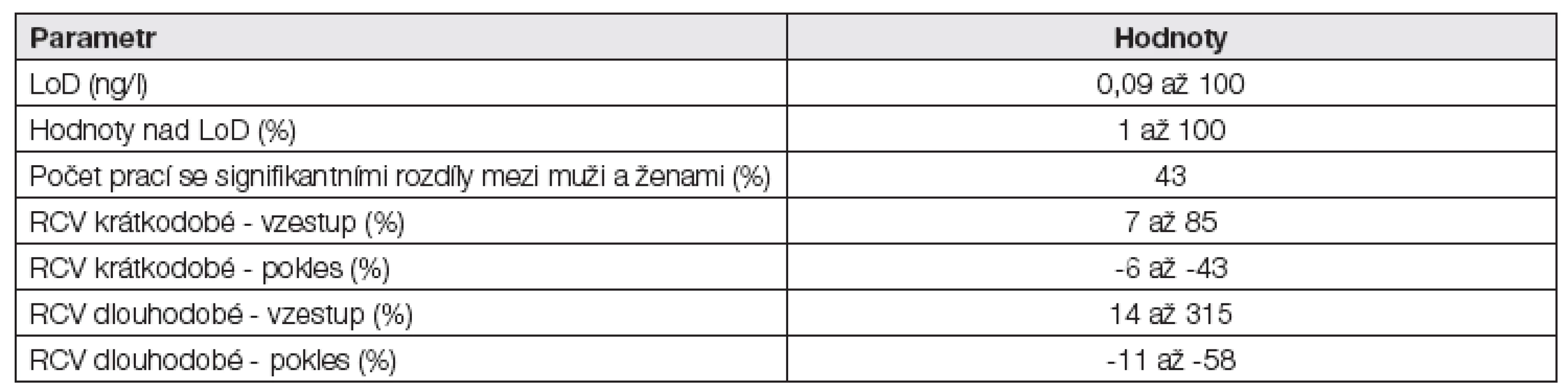 Intervaly klíčových hodnot měření a interpretace kardiálních troponinů v 80 uveřejněných studiích [20]