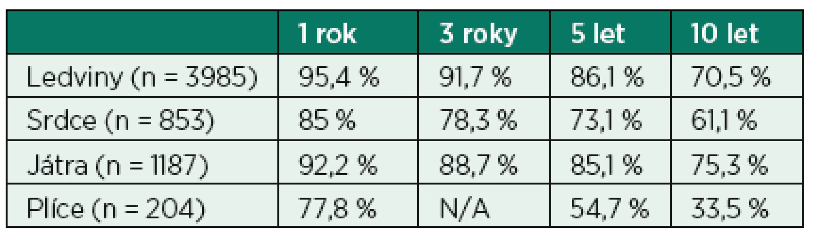 Přežití pacientů po orgánových transplantacích
(Zdroj: Česká transplantační společnost [1])