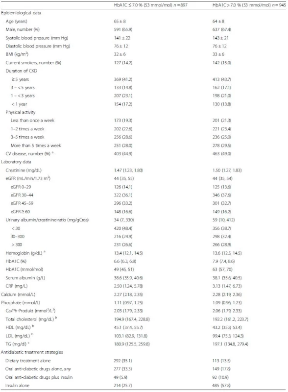 Baseline data of 1842 patients with diabetes mellitus and CKD stratified by median HbA1C levels (7.0 %, 53 mmol/mol)