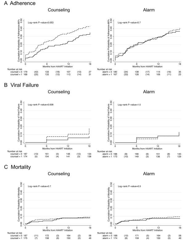Kaplan-Meier survival curves comparing counseling versus no counseling and alarm versus no alarm.