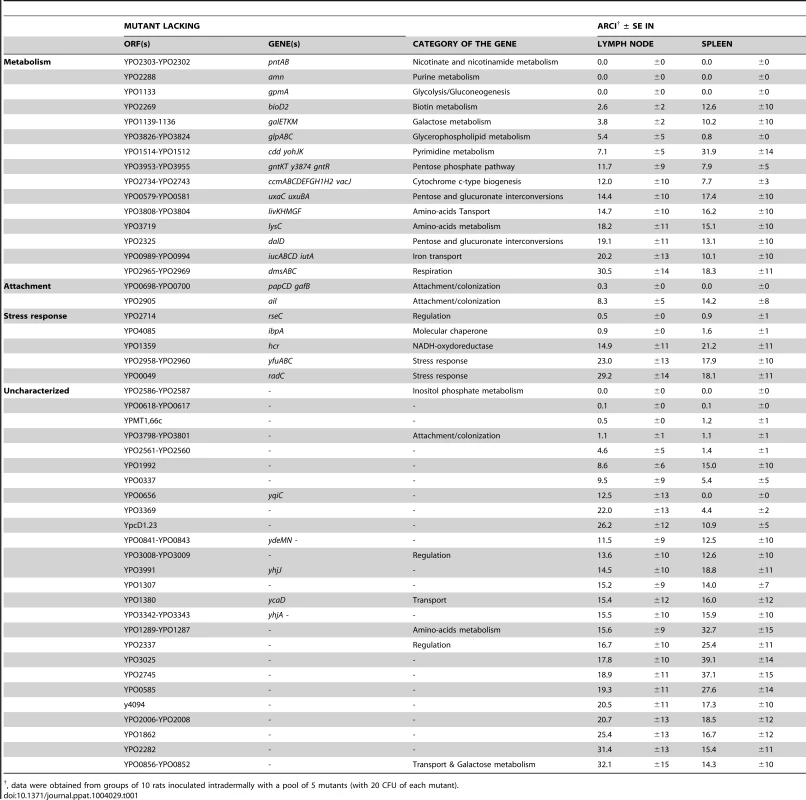 List of mutants selected using the per-pool screening method.