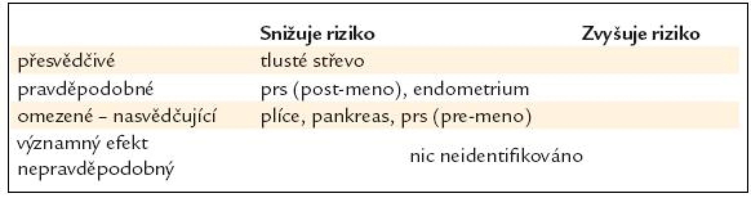 Pohybová aktivita – vliv na riziko rakoviny [16].
