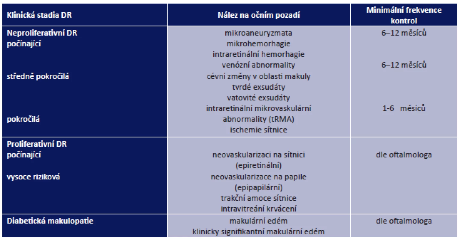 Klinická stadia diabetické retinopatie a četnost kontrol
