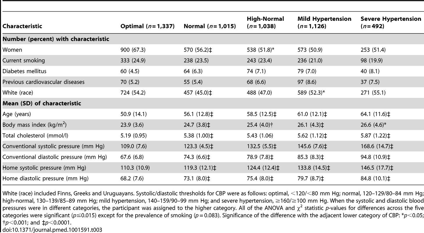 Participants characteristics according to conventional blood pressure categories.