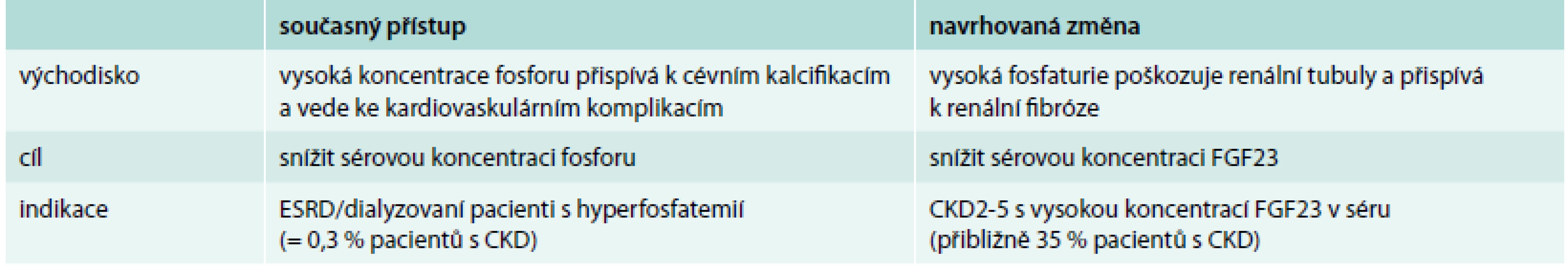 Přístup k řešení a prevenci hyperofosfatemie a jejích příčin a důsledků u pokročilých onemocnění ledvin. Upraveno podle [5]
