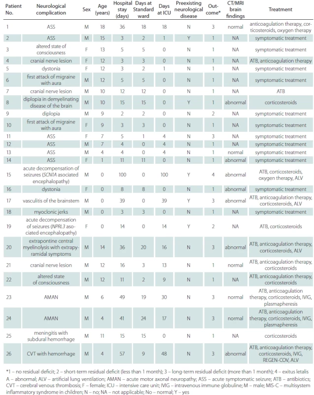 Patients with neurological complications hospitalized with SARS-CoV-2 infection or MIS-C overview.