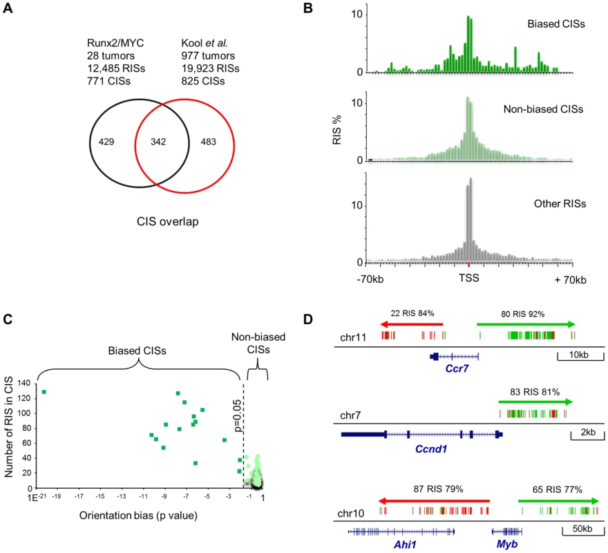 (A) Comparison between CISs detected in 19,900 MoMLV insertions derived from 937 lymphomas by shotgun cloning <em class="ref">[25]</em> and the progression CISs defined in this study.