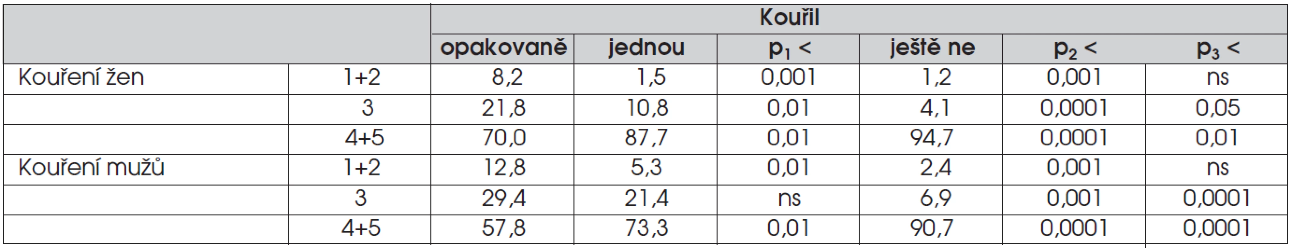 Hodnocení kuřáctví u dospělých (% odpovědí hodnotících kouření kladně známkami 1+2, neutrálně známkou 3 a kriticky známkami 4+5).