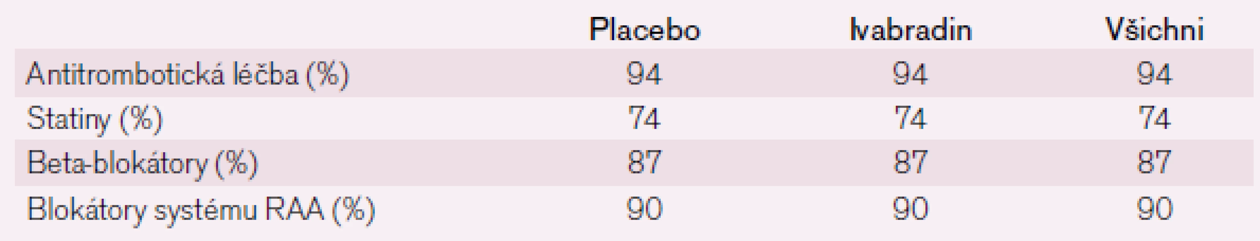 Farmakoterapie účastníků studie BEAUTIFUL při randomizaci.