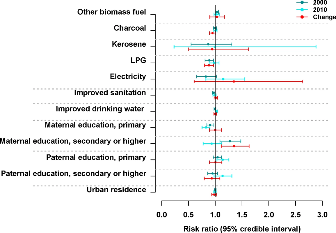 Risk ratios and 95% credible intervals (2.5th and 97.5th percentiles of the posterior distributions of effect size parameters from the Bayesian model) from multivariate analysis of the association of under-five mortality with its social and environmental risk factors for 2000, 2010, and the change between 2000 and 2010.