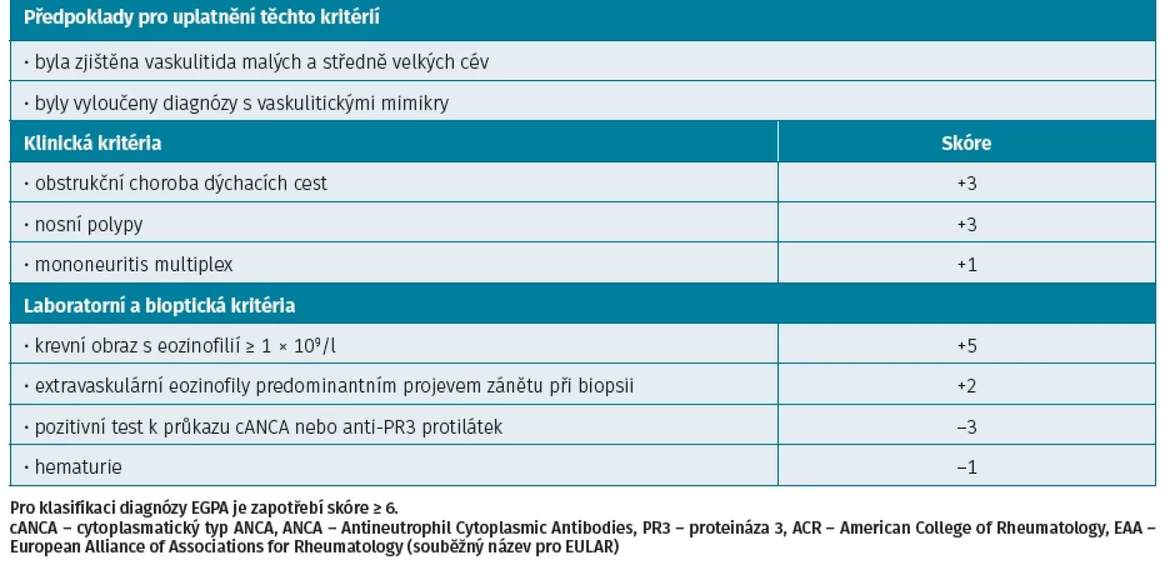 Klasifikační kritéria pro eozinoiflní granulomatózu s polyangiitidou (EGPA) podle ACR/EAAR 2022 (upraveno podle 4).