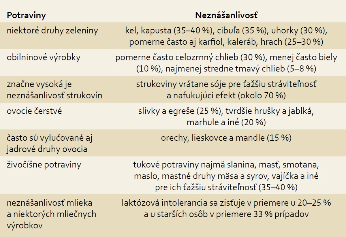 Najčastejšie udávaná neznášanlivosť niektorých potravín u osôb s GIT chorobami (n = 237) [5].
Tab. 3. Most frequently indicated intolerance of some foodstuffs in persons with GIT diseases (n = 237) [5].