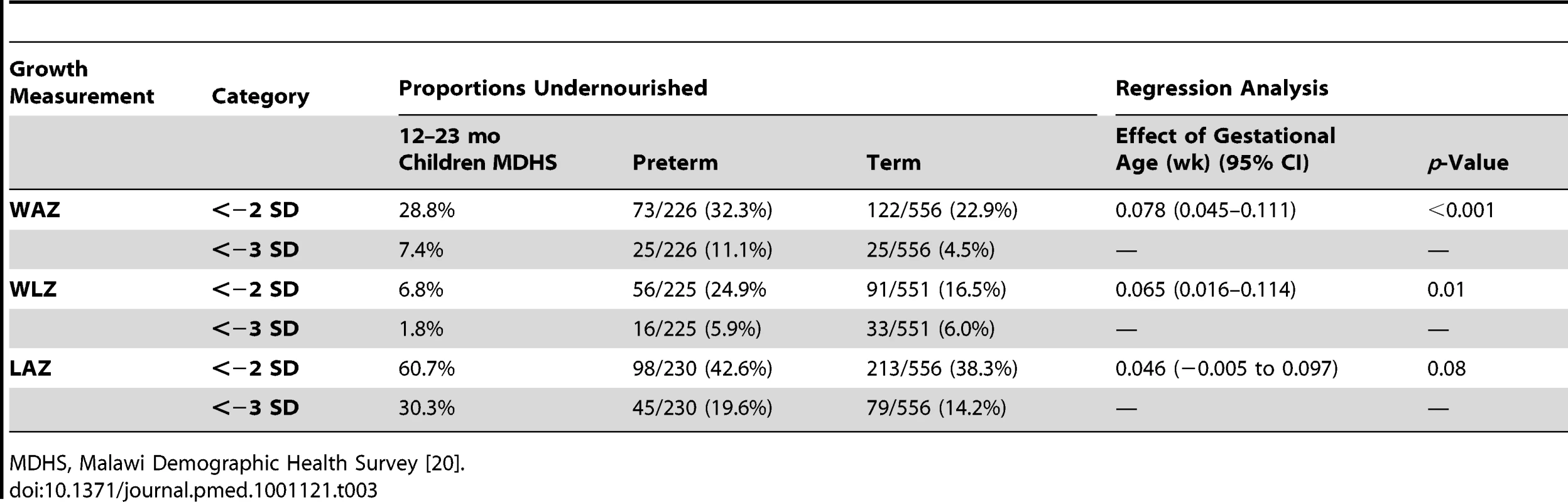 Summary of WAZ, LAZ, and WLZ for preterm and term babies with estimated effects of gestational age at delivery from linear regression.