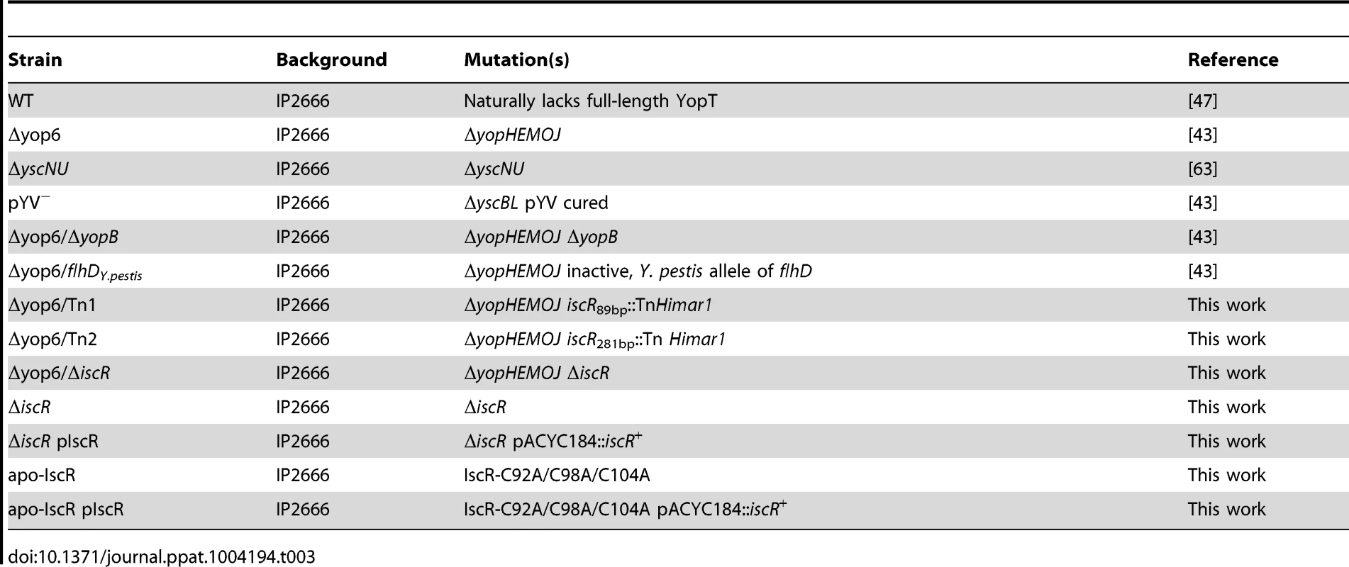 <i>Y. pseudotuberculosis</i> strains used in this study.