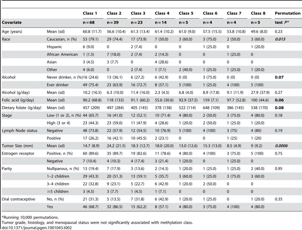 RPMM methylation calss membership by patient demographic and tumor characteristic covariates.