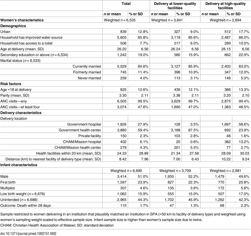 Descriptive statistics of women and infants in study sample.