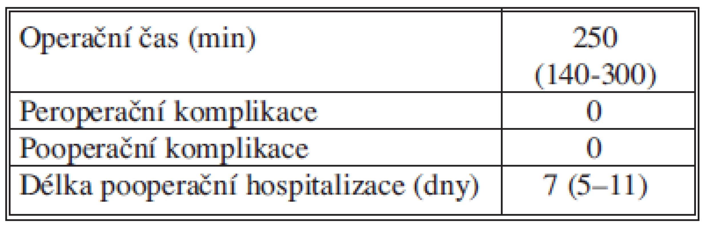 Peroperační a pooperační data
Tab 4: Intraoperative and postoperative data