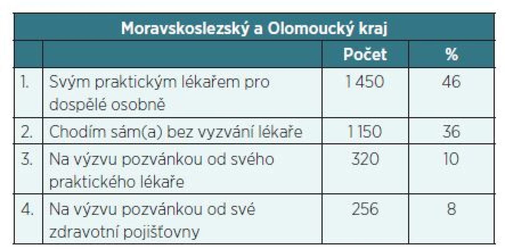 Na preventivní prohlídku jsem byl(a) pozván(a)