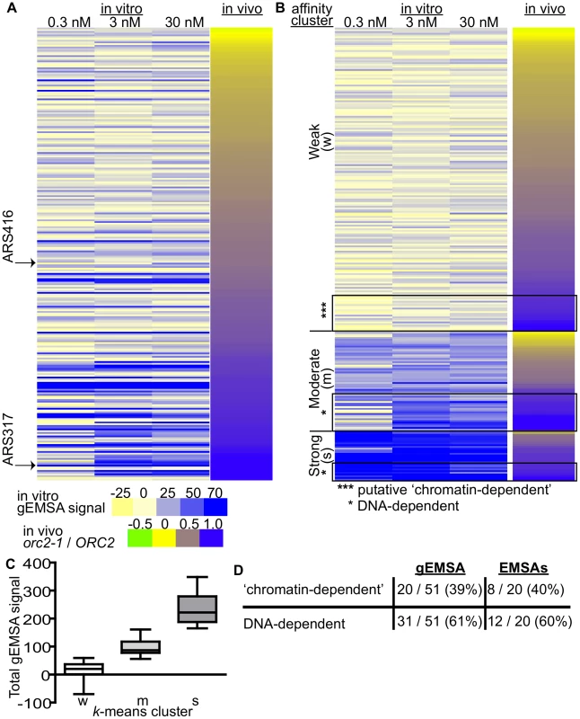 Features extrinsic to the ORC binding site dominated ORC-origin binding at many origins.