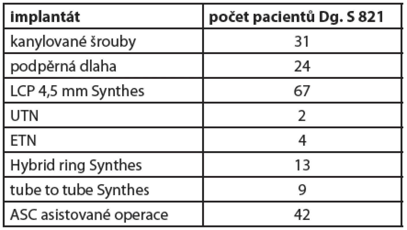 Celkový soubor 192 pacientů v období 2002- 2011