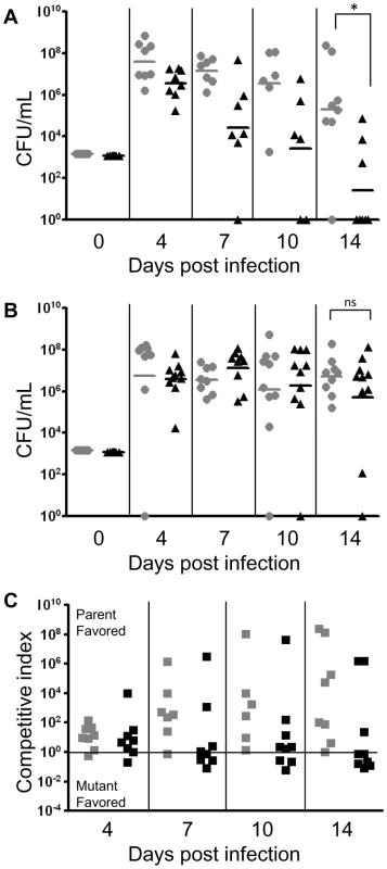 SapA is required for NTHI to directly counter host defensin lethality <i>in vivo.</i>