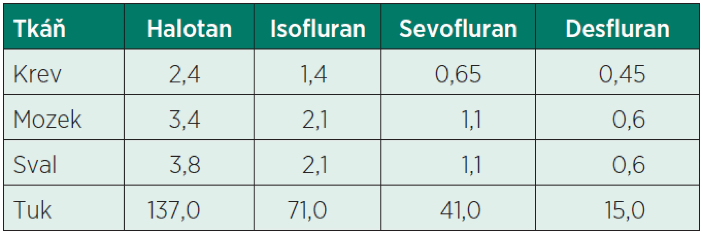 Koeficient rozpustnosti inhalačních halogenovaných anestetik v krvi a tkáních