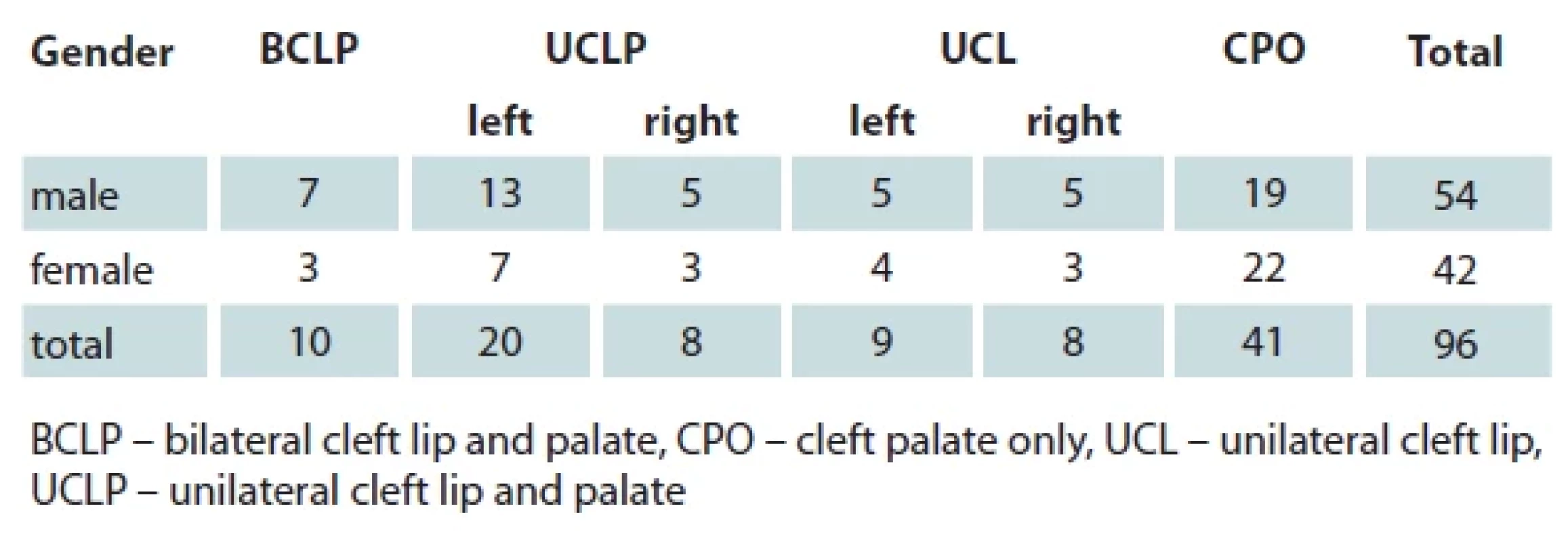 Sample characteristics by type of cleft and gender.