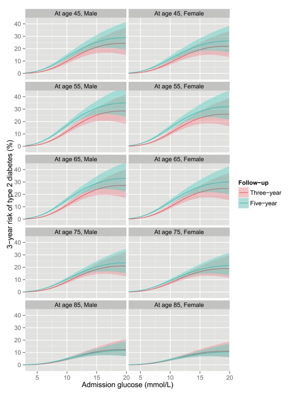 3-year risk and 5-year risk of type 2 diabetes by admission glucose among patients with 5 or more years of follow-up.