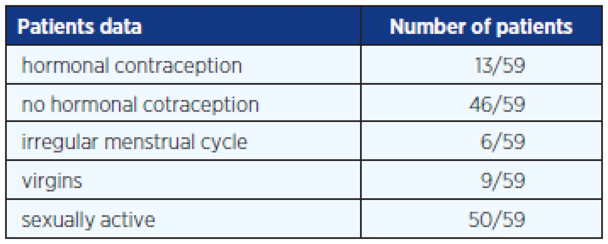 Basic gynaecological data from 59 questionnaires of female students