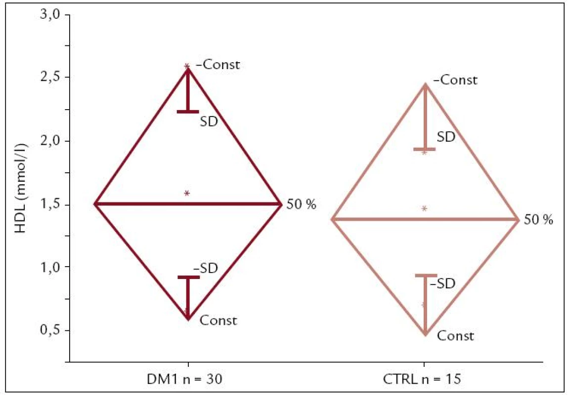 Hodnoty HDL u detí a adolescentov s DM1T (n = 30) a kontrol (n = 15).
Pacienti s DM1T majú HDL vyššie ako zdraví jedinci (1,58 ± 0,43 vs 1,43 ± 0,33), avšak rozdiel nie je štatisticky signifikantný.