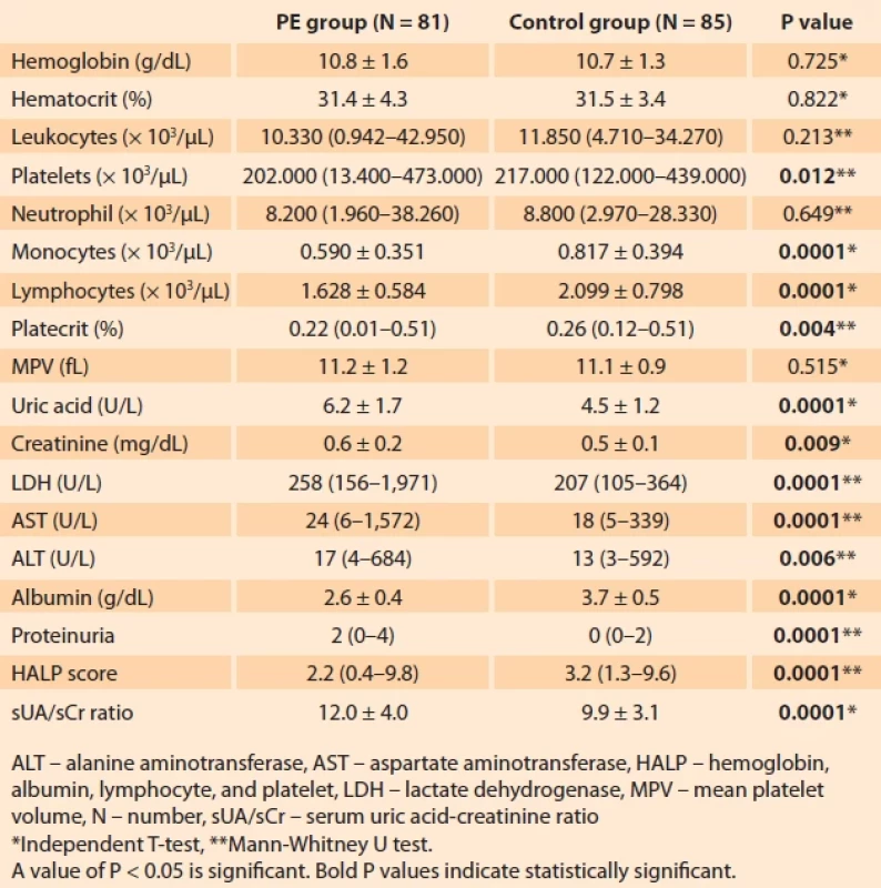 Comparison of haematological and biochemical parameters between groups. </br>Tab. 2. Porovnání hematologických a biochemických parametrů mezi skupinami.