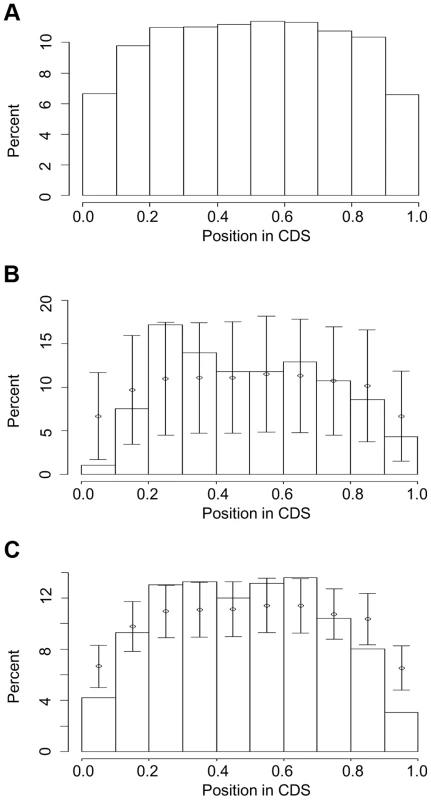 Intron locations in genes from five grass genomes: (a) all introns, (b) recurrent loss introns and (c) PA introns.