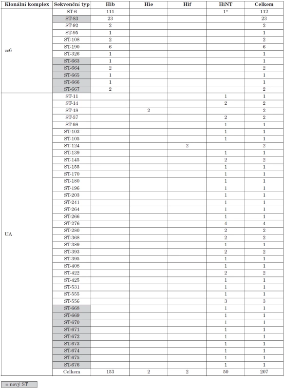 Korelace typu a ST izolátů H. influenzae, Česká republika, 2001-2009
Table 4. Correlation between the type and ST of H. influenzae isolates, Czech Republic, 2001–2009