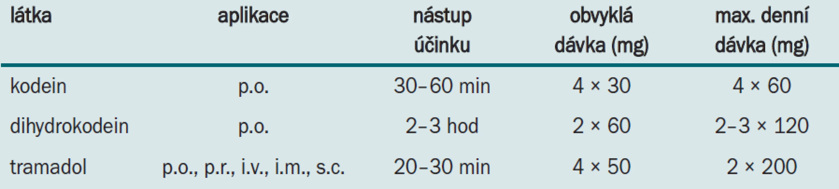 Přehled „slabých“ opioidů.