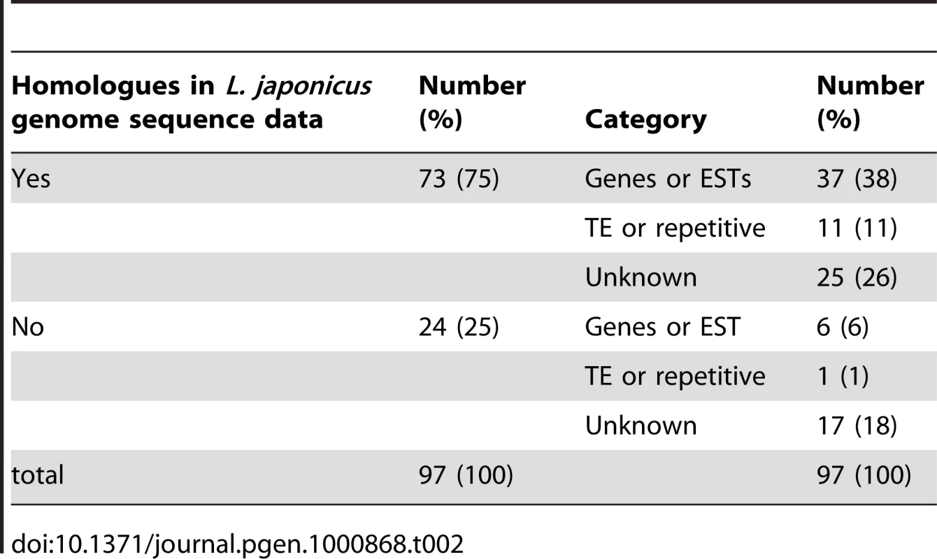 Flanking sequences of new <i>LORE1</i> insertions.