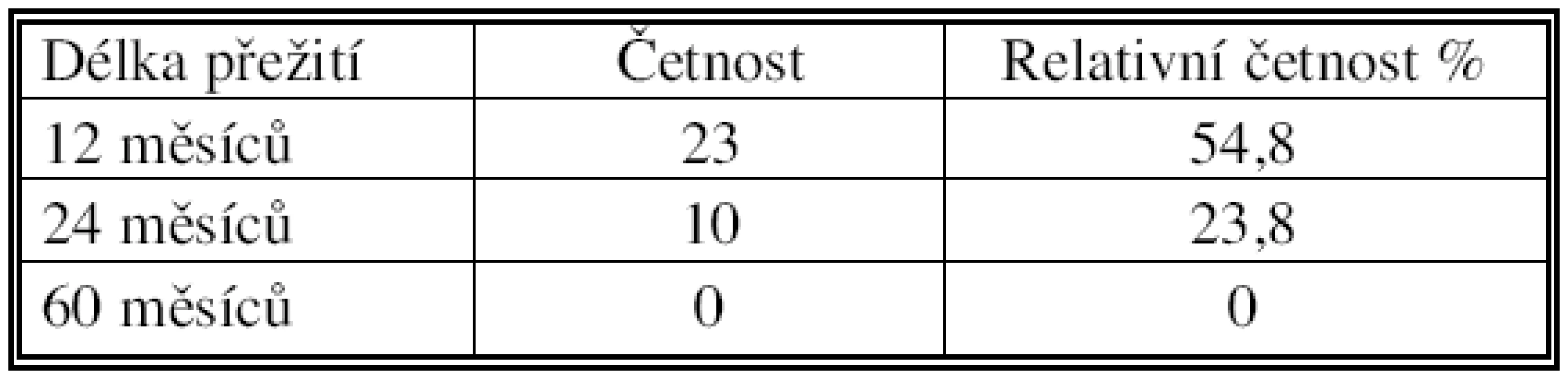 Četnostní tabulka dlouhodobého přežití pacientů
Tab. 4. Table of the patients’ long-term survival rates