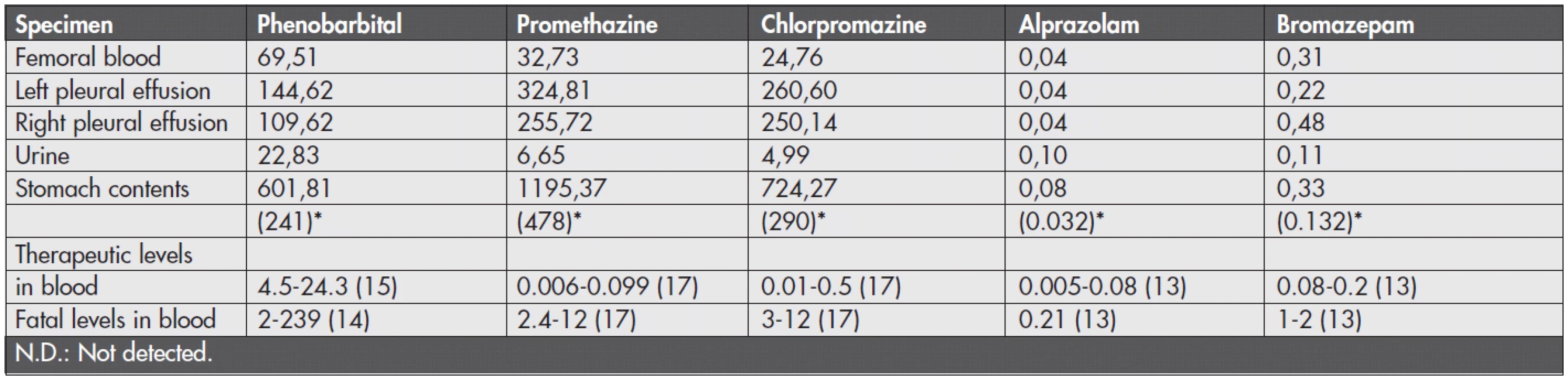 Drug concentrations in each sample (μg/ml or μg/g) and their fatal and therapeutic levels.