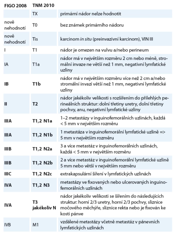 Staging karcinomu vulvy.