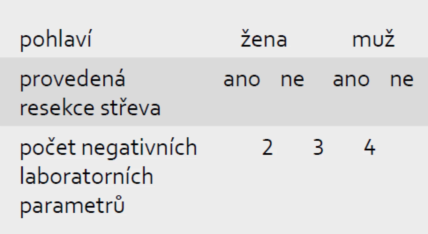 Prognostické faktory relapsu.
Tab. 1. Prognostic factors for a relaps.