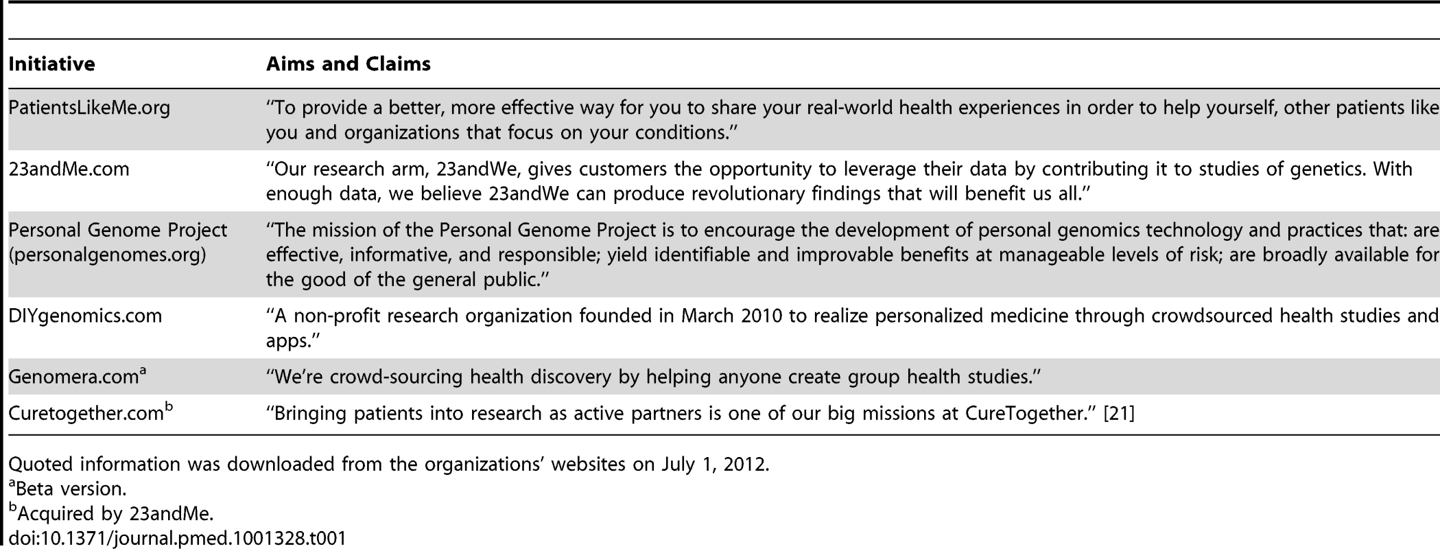 Examples of online research initiatives.