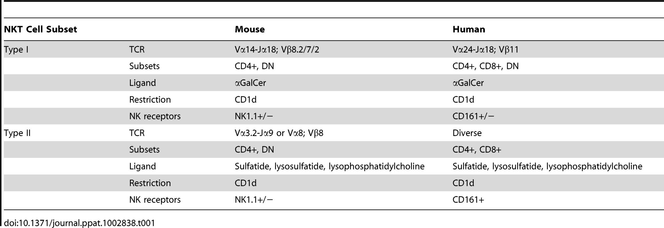 Human and mouse CD1d-restricted NKT cell subsets <em class="ref">[130]</em>–<em class="ref">[134]</em>.