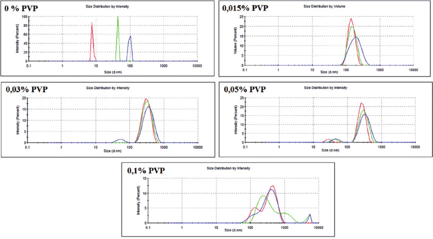 Dispersity of the obtained GNPs with different PVP concentration (obtained with DLS technique)