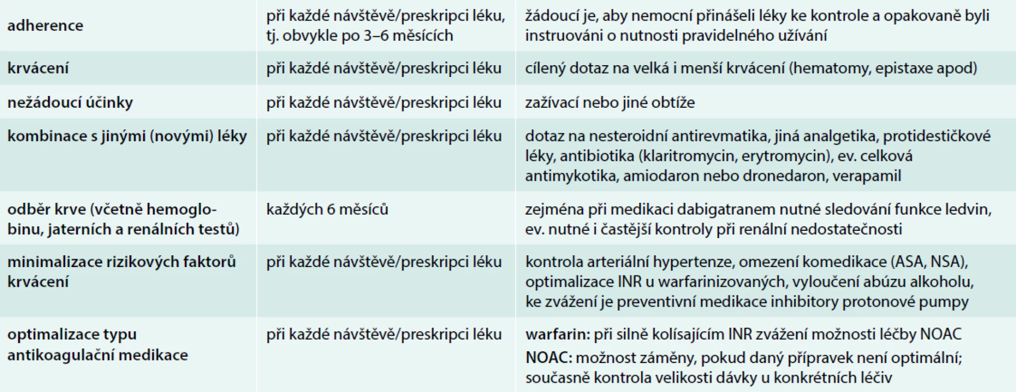 Přehled nutných parametrů vhodných ke sledování u starších nemocných při léčbě antikoagulancii