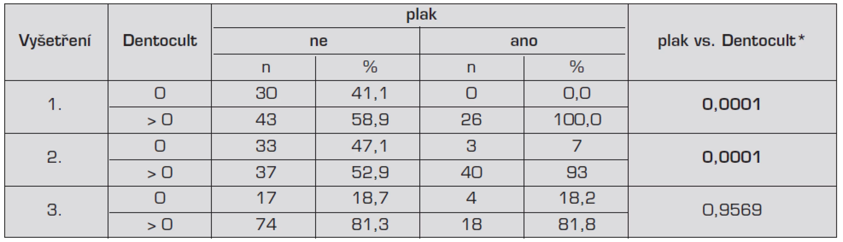 Korelace přítomnosti plaku a hodnot testu Dentocult SM