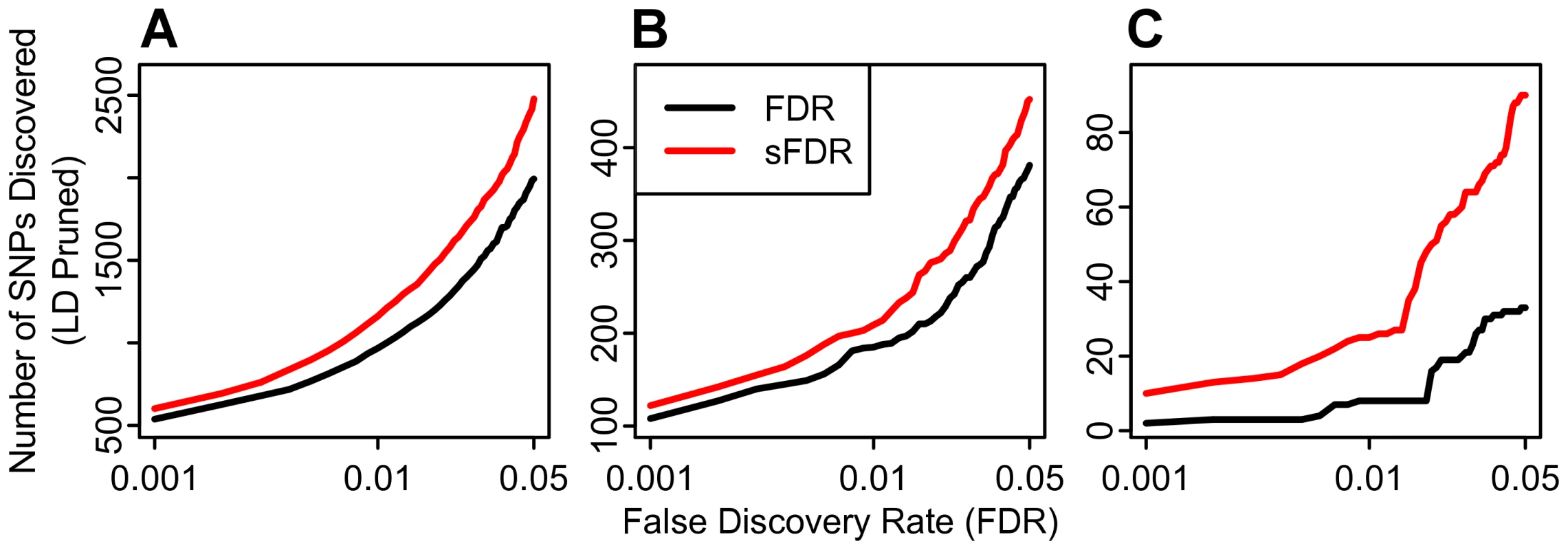Enrichment improves discovery using established methods.